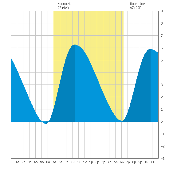 SCL RR bridge tide chart for Sunday, February 25, 2024
