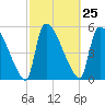 SCL RR bridge tide chart for Sunday, February 25, 2024