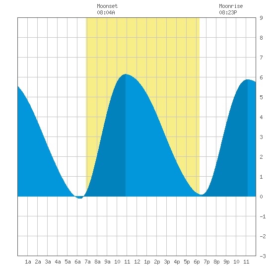 SCL RR bridge tide chart for Monday, February 26, 2024