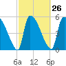 SCL RR bridge tide chart for Monday, February 26, 2024