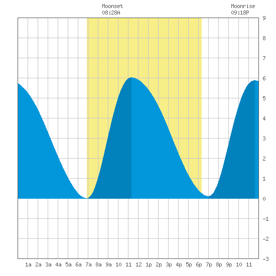 SCL RR bridge tide chart for Tuesday, February 27, 2024