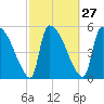 SCL RR bridge tide chart for Tuesday, February 27, 2024