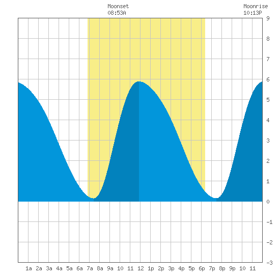 SCL RR bridge tide chart for Wednesday, February 28, 2024