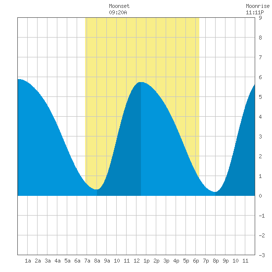 SCL RR bridge tide chart for Thursday, February 29, 2024