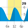 SCL RR bridge tide chart for Thursday, February 29, 2024