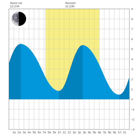 SCL RR bridge tide chart for Friday, February 2, 2024