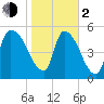 SCL RR bridge tide chart for Friday, February 2, 2024