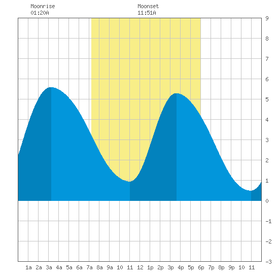 SCL RR bridge tide chart for Saturday, February 3, 2024