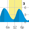 SCL RR bridge tide chart for Saturday, February 3, 2024