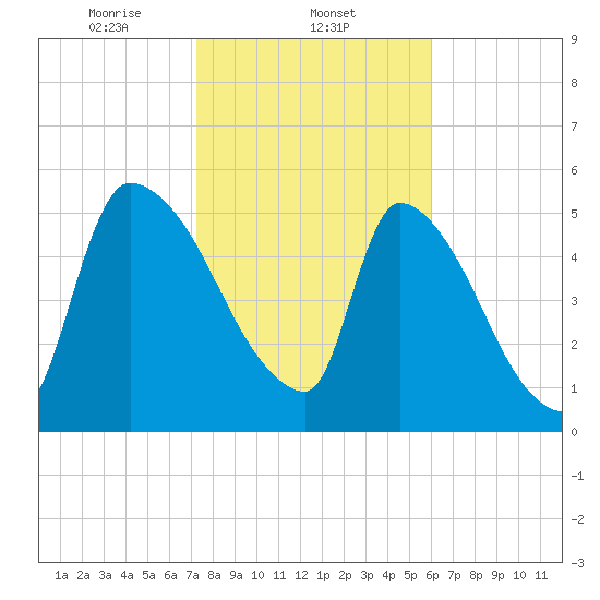 SCL RR bridge tide chart for Sunday, February 4, 2024