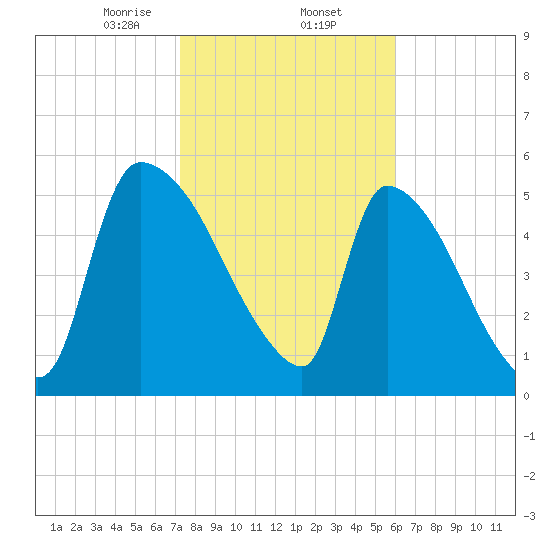 SCL RR bridge tide chart for Monday, February 5, 2024