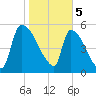 SCL RR bridge tide chart for Monday, February 5, 2024