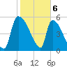 SCL RR bridge tide chart for Tuesday, February 6, 2024