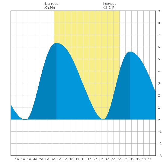 SCL RR bridge tide chart for Wednesday, February 7, 2024