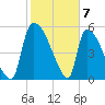 SCL RR bridge tide chart for Wednesday, February 7, 2024
