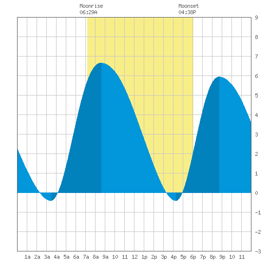 SCL RR bridge tide chart for Thursday, February 8, 2024