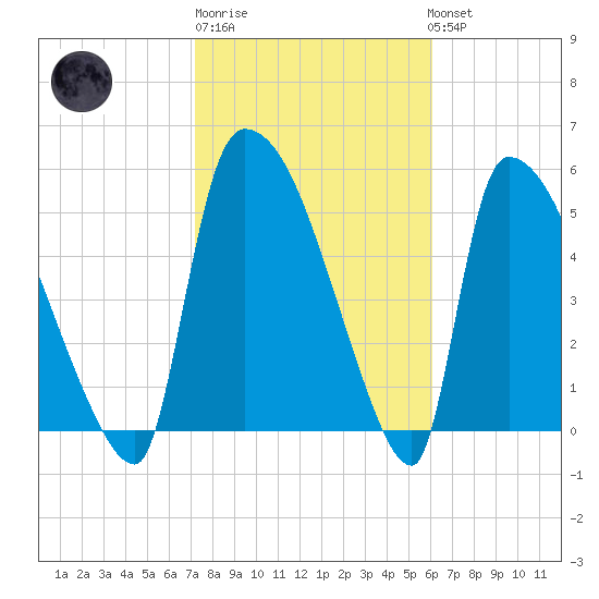 SCL RR bridge tide chart for Friday, February 9, 2024