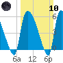 SCL RR bridge tide chart for Sunday, March 10, 2024