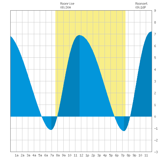 SCL RR bridge tide chart for Monday, March 11, 2024