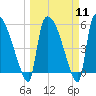 SCL RR bridge tide chart for Monday, March 11, 2024