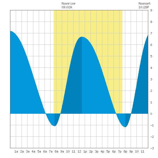SCL RR bridge tide chart for Tuesday, March 12, 2024