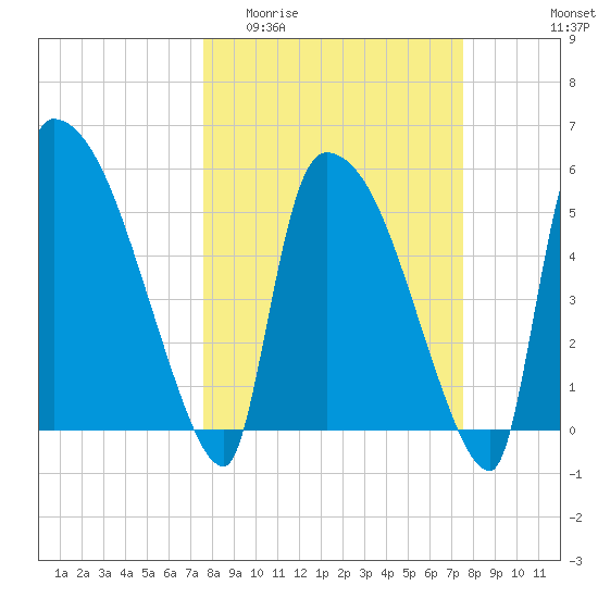 SCL RR bridge tide chart for Wednesday, March 13, 2024