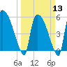 SCL RR bridge tide chart for Wednesday, March 13, 2024