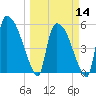 SCL RR bridge tide chart for Thursday, March 14, 2024