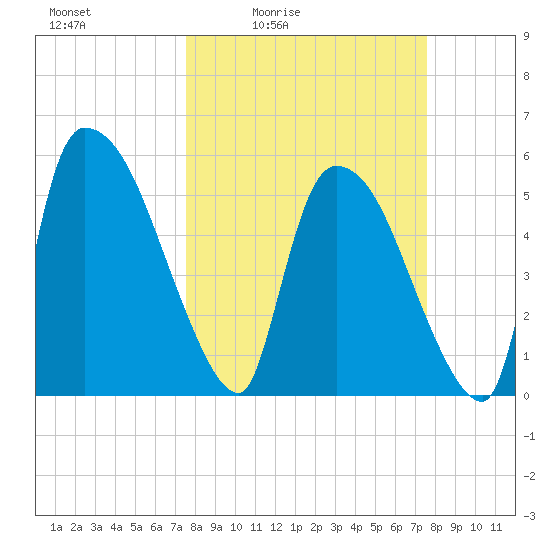 SCL RR bridge tide chart for Friday, March 15, 2024