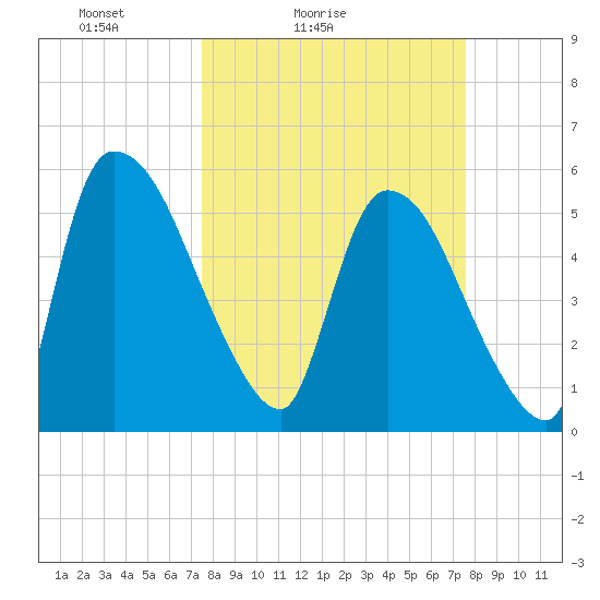 SCL RR bridge tide chart for Saturday, March 16, 2024