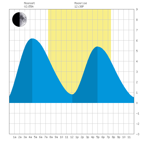 SCL RR bridge tide chart for Sunday, March 17, 2024