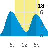 SCL RR bridge tide chart for Monday, March 18, 2024