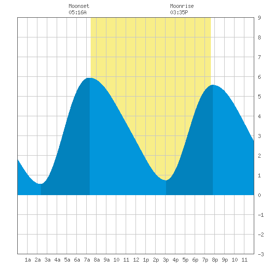 SCL RR bridge tide chart for Wednesday, March 20, 2024