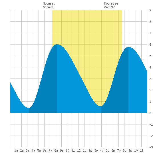 SCL RR bridge tide chart for Thursday, March 21, 2024