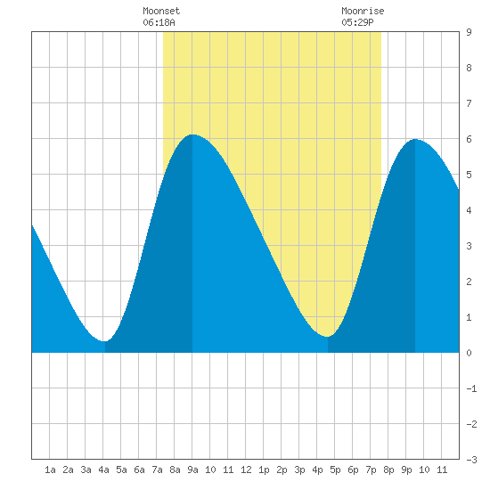 SCL RR bridge tide chart for Friday, March 22, 2024