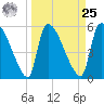 SCL RR bridge tide chart for Monday, March 25, 2024