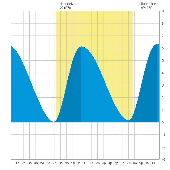 SCL RR bridge tide chart for Tuesday, March 26, 2024