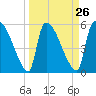 SCL RR bridge tide chart for Tuesday, March 26, 2024