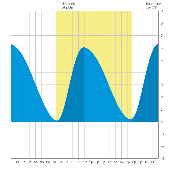 SCL RR bridge tide chart for Wednesday, March 27, 2024