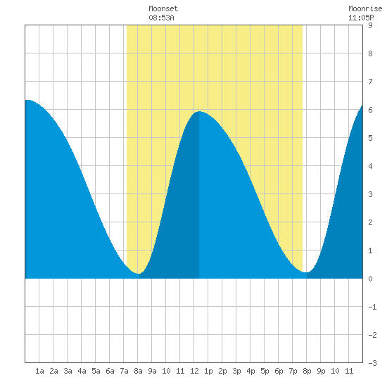 SCL RR bridge tide chart for Thursday, March 28, 2024