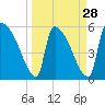SCL RR bridge tide chart for Thursday, March 28, 2024