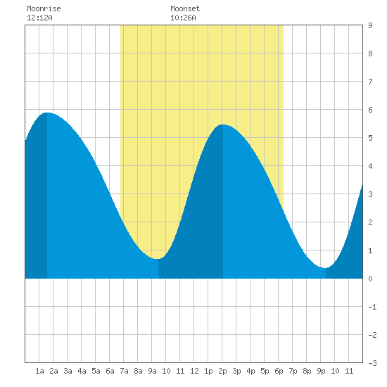 SCL RR bridge tide chart for Saturday, March 2, 2024