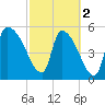 SCL RR bridge tide chart for Saturday, March 2, 2024