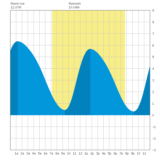 SCL RR bridge tide chart for Saturday, March 30, 2024