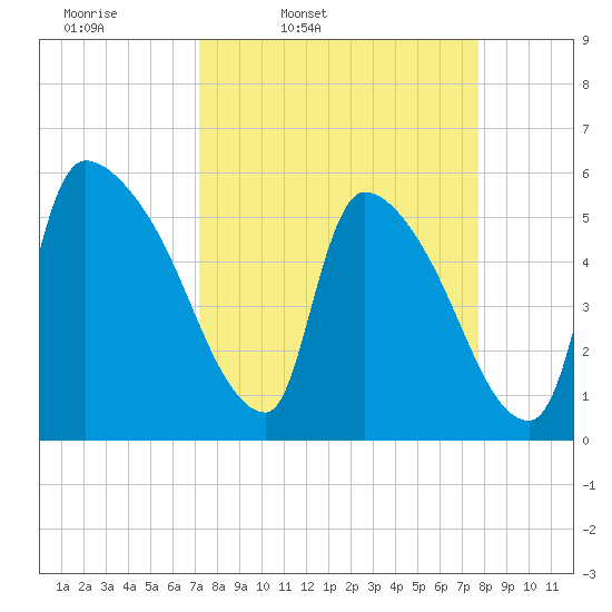 SCL RR bridge tide chart for Sunday, March 31, 2024