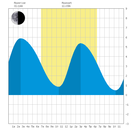 SCL RR bridge tide chart for Sunday, March 3, 2024