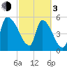 SCL RR bridge tide chart for Sunday, March 3, 2024