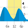 SCL RR bridge tide chart for Monday, March 4, 2024