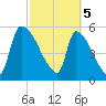 SCL RR bridge tide chart for Tuesday, March 5, 2024