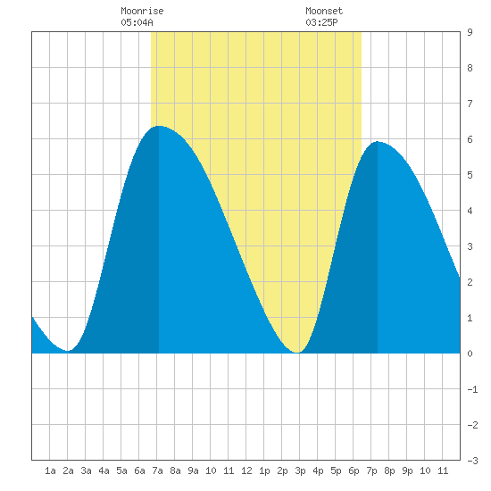 SCL RR bridge tide chart for Thursday, March 7, 2024